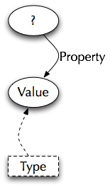 property diagram